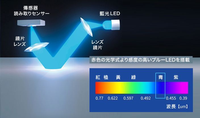 高靈敏度的藍光LED Sensor
