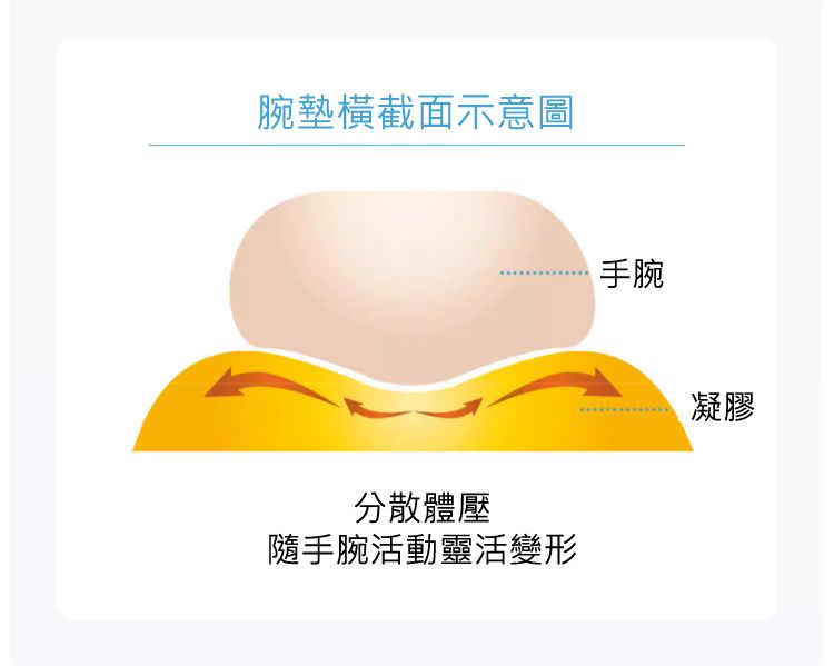 腕墊橫截面示意圖 分散體壓 隨手腕活動靈活變形