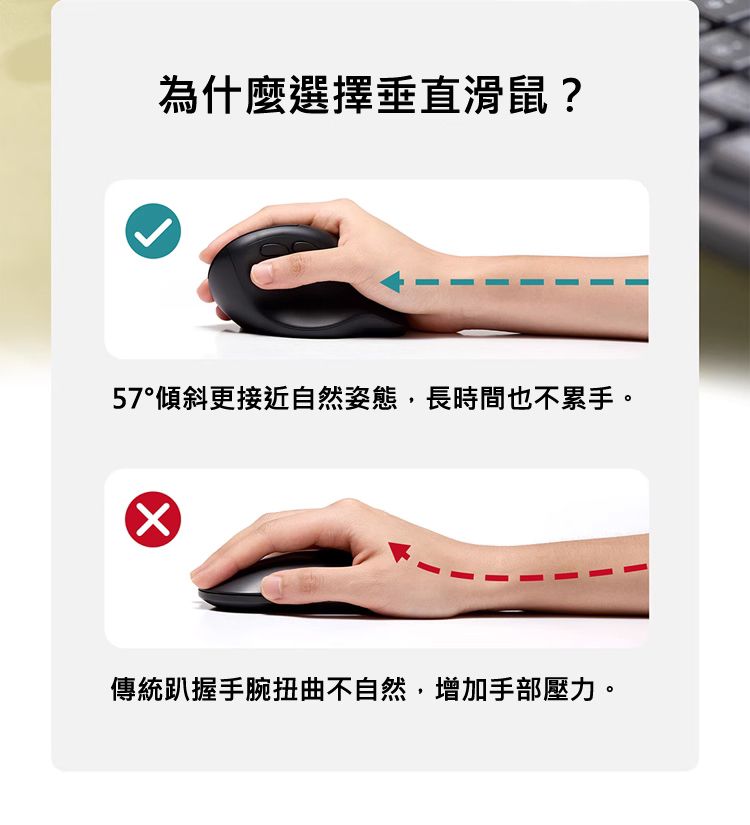為什麼選擇垂直滑鼠？ 57°傾斜更接近自然姿態，長時間也不累手。傳統趴握手腕扭曲不自然，增加手部壓力。