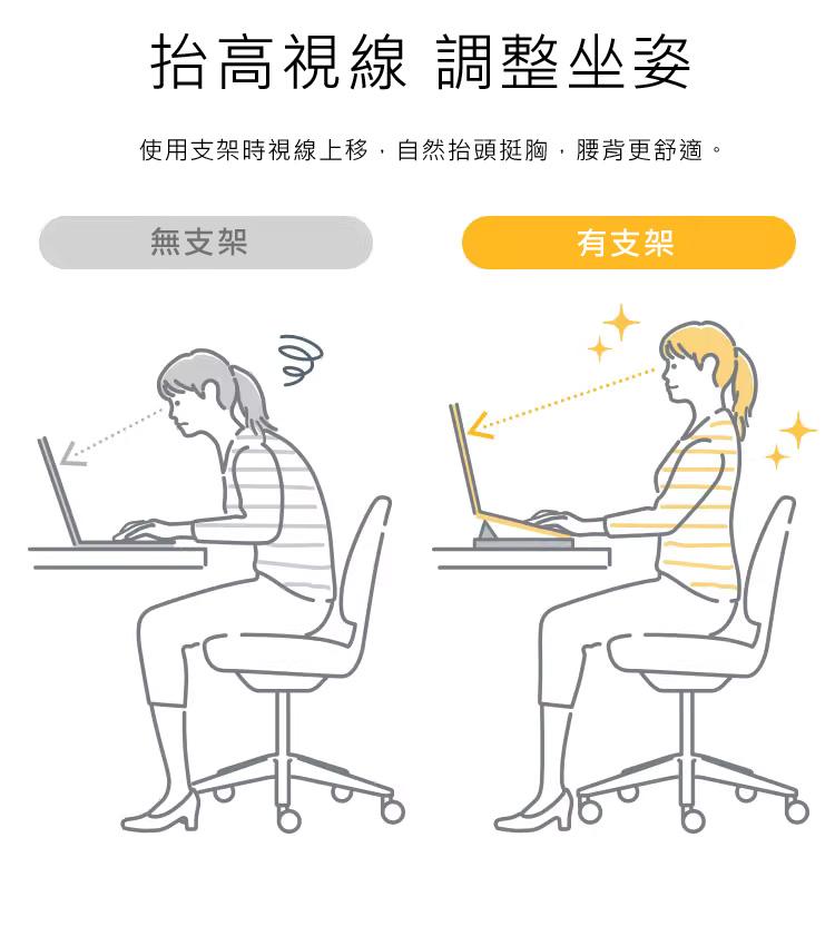 抬高視線 調整坐姿 使用支架時視線上移，自然抬頭挺胸，腰背更舒適。